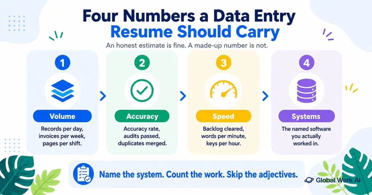 Four measurable dimensions for a data entry resume: volume, accuracy, speed and systems