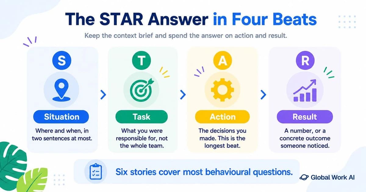 The four beats of a STAR interview answer: situation, task, action and result