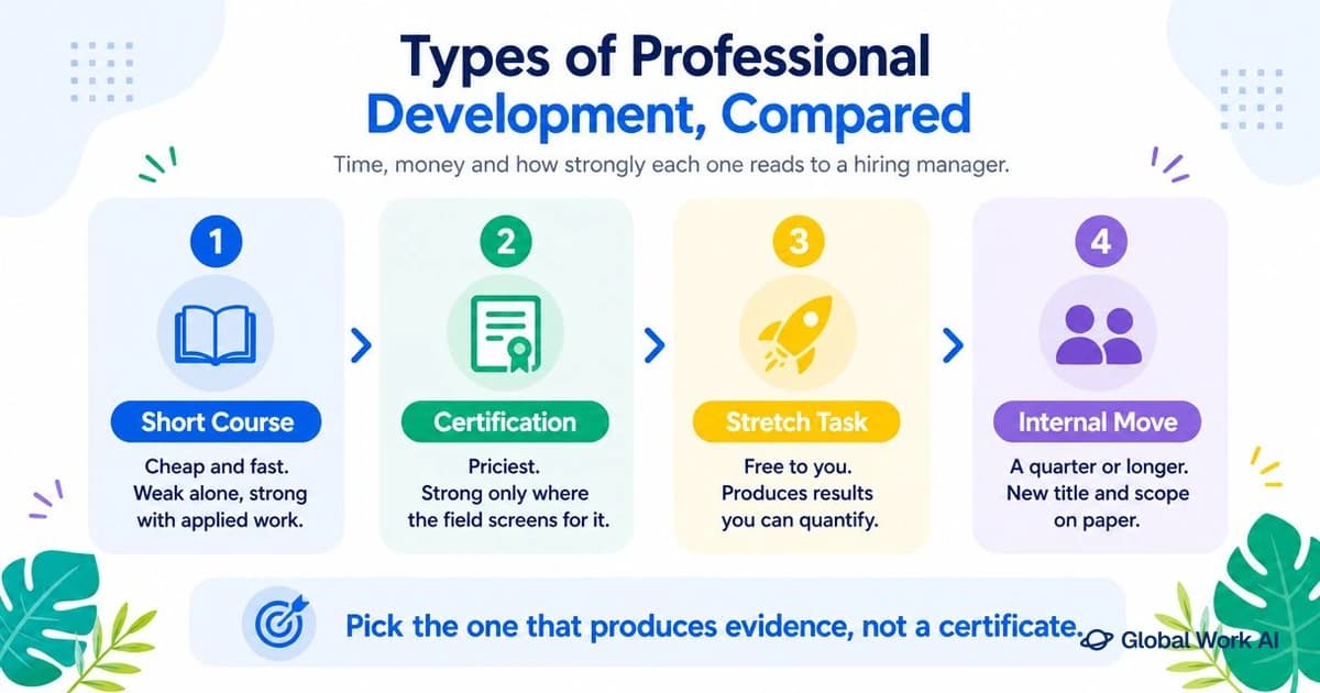 Four types of professional development compared by time, cost and hiring signal